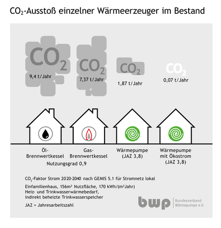 Infografik CO2 Ausstoss Wärmepumpe